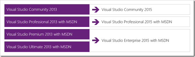 Linha de produtos Visual Studio 2015
